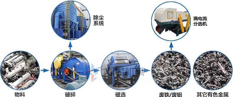 廢鋁撕碎機生產(chǎn)線工藝
